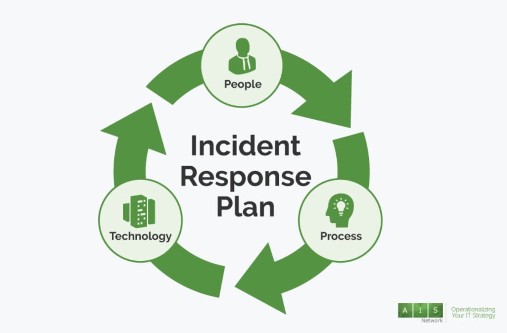 L'Incident Response Plan contro gli attacchi cibernetici