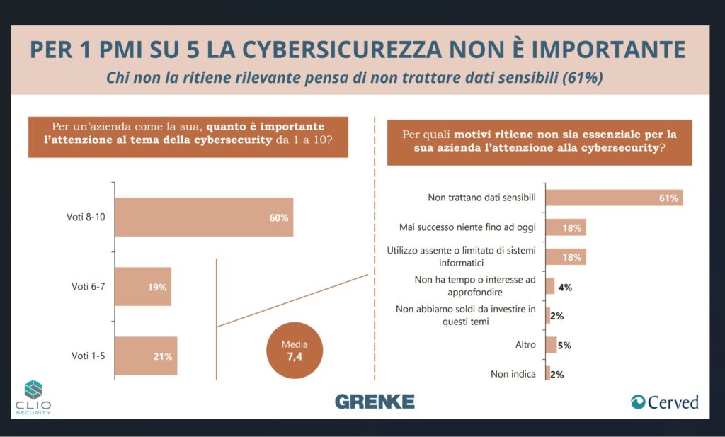 I dati della ricerca Grenke sulla sicurezza digitale delle PMI