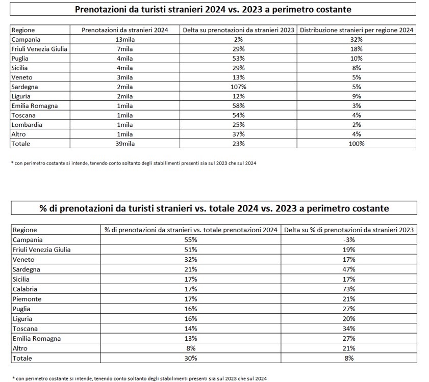 Estate 2024, in crescita le richieste straniere di lettini e ombrelloni: +40% rispetto al 2023 secondo Spiagge.it